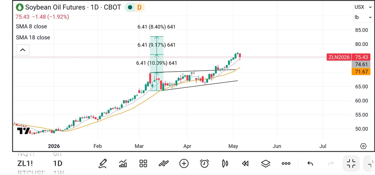 calycekr's tweet photo. @factor_members $ZL_F Soybean Oil got to the first target, so I’m watching to see if today turns into a 3DTSR setup.
Still, the way it’s reacting off the 8DMA matters. If buyers keep defending that line, this may just be a breather inside a pretty strong trend, not the start of anything bearish. https://t.co/3eKzVAW0Yc
