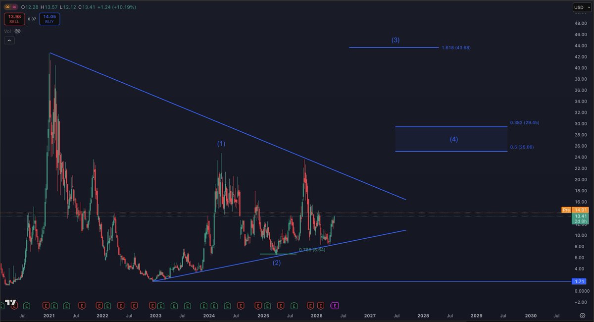 StockTrader_Max's tweet photo. $CLSK Has been a very painful stock to hold the past 3-4 years, however I do believe its starting to set up for a big move higher as it enters wave 3 📈

The stock is likely in wave 3, a move above $23 will confirm this for the $CLSK bulls, the wave 3 target ($43) is +200% higher than todays price 🤯

If your looking for the move to $43 a share, IMO its all about them getting a AI deal and not so much to do with $BTC.. 

One reason $CLSK has underperformed was due to their "No shiny keys" strategy by turning down any move into AI data centres... They have since changed course and the stock can now start to work and play catch up from here 🚀