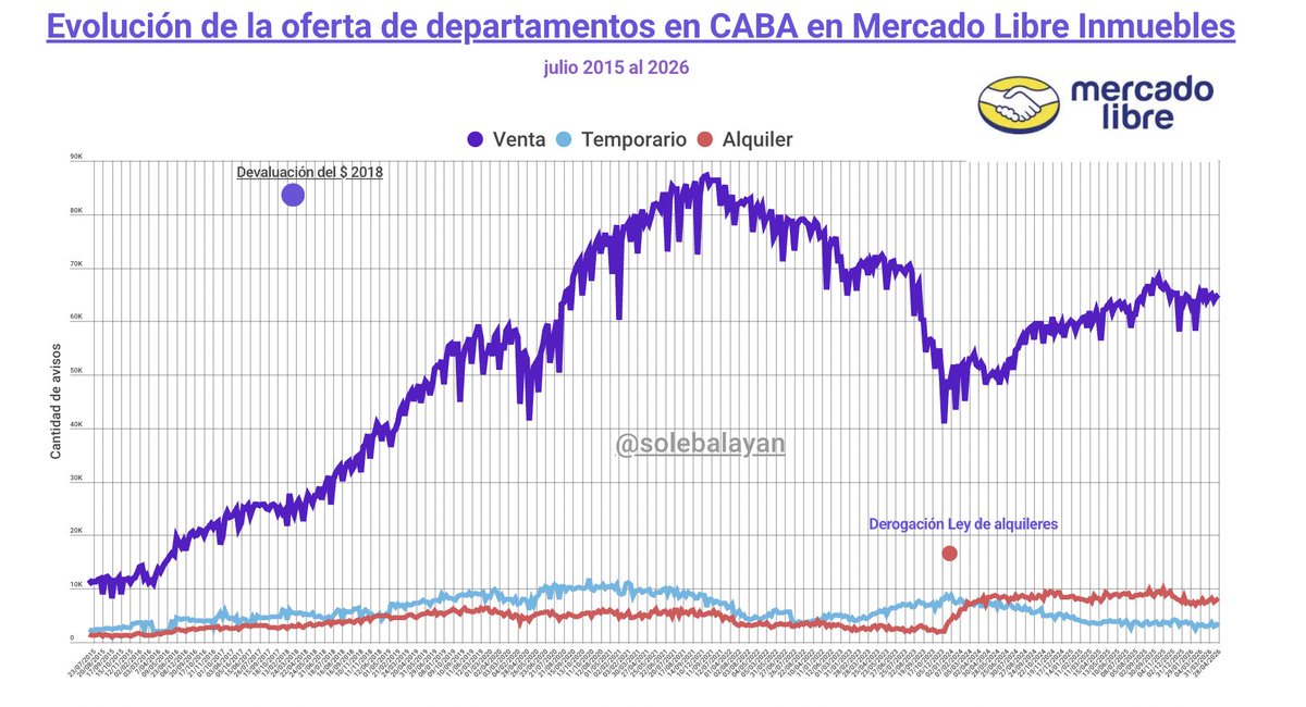 TendEconomicas's tweet photo. "Ley de Alquileres"

Porque desde su derogación se revirtió la oferta de alquiler temporario en relación al alquiler permanente según los datos de Mercado Libre. https://t.co/6bRSm8t2bD