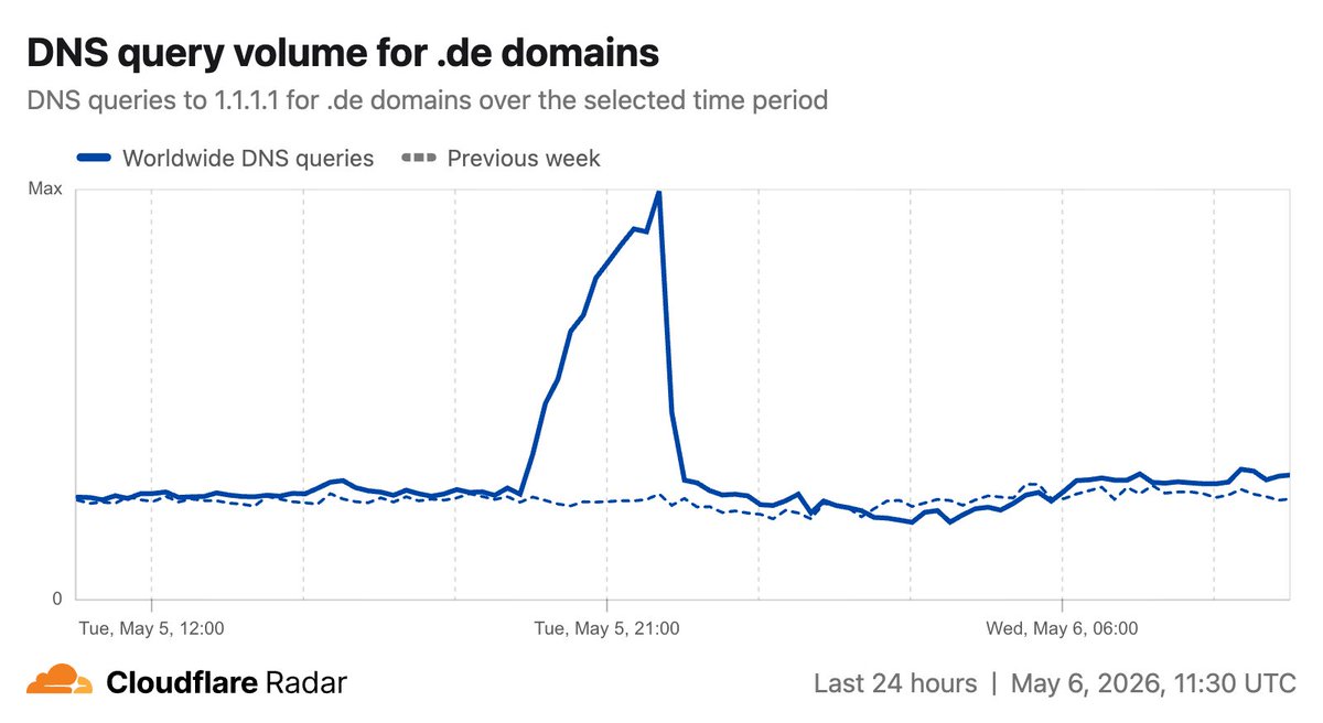 Cloudflare Radar tweet media