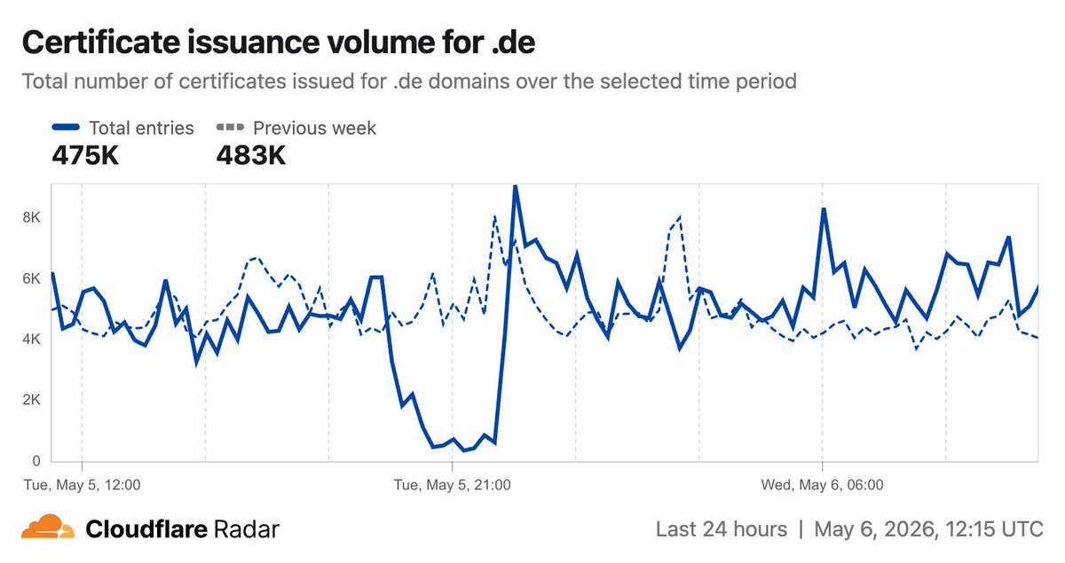 Cloudflare Radar tweet media