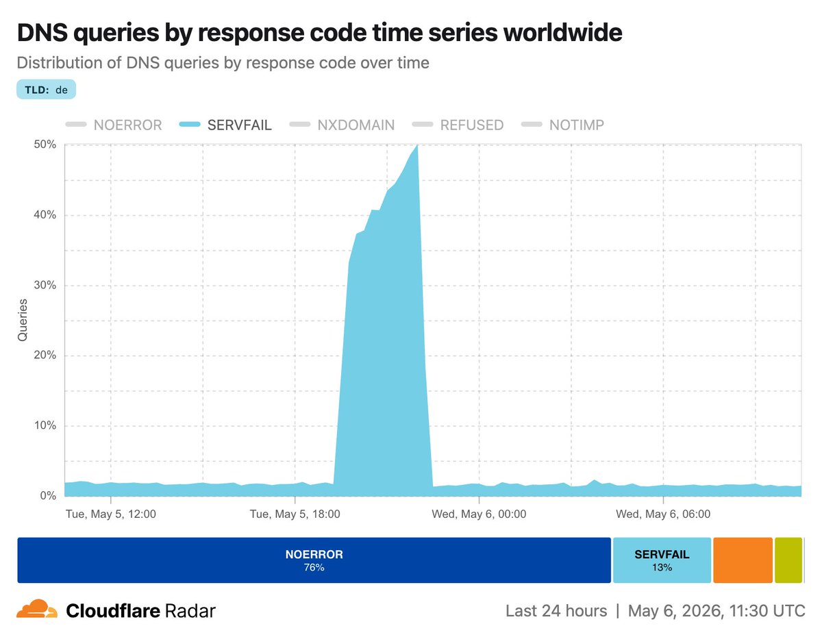 Cloudflare Radar tweet media
