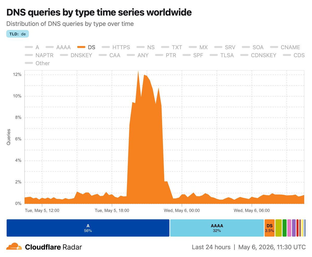 Cloudflare Radar tweet media