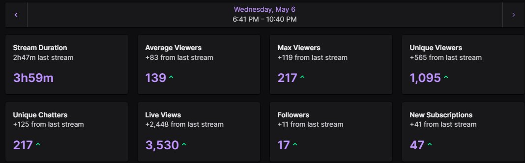 xGuckie's tweet photo. THANKS TO EVERYONE WHO CAME AND WATCHED TODAY, W EWC WATCHPARTY THANKS FOR ALL THE LOVE 🤍 SATURDAY 5PM AEST FINALS SEE YOU ALL THEN 😝 https://t.co/7EsZy1XvF0