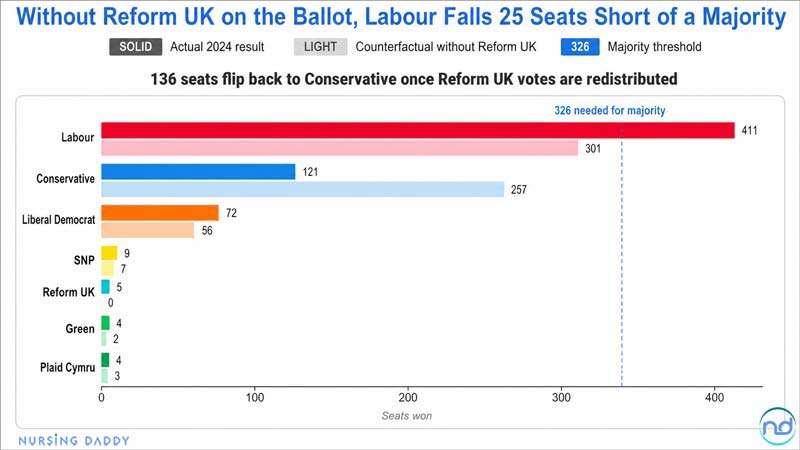 NursingDadBlog's tweet photo. Without @reformparty_uk on the 2024 ballot, @UKLabour ends up with 301 seats. Majority threshold: 326. Hung parliament. 136 seats flip back. Independent BES reanalysis. Vote tomorrow knowing the maths: https://t.co/Nbgcua8a0A
#GeneralElection #UKPolitics https://t.co/YYJThTphbZ