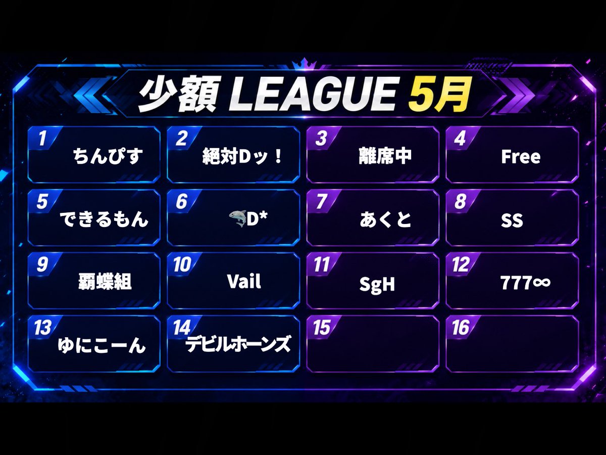本日、配信させて頂きますのは
毎週水曜日恒例グレスク
少額LEAGUE💣

スタートダッシュはどこのチームが切るのか⁉️

今月は14チームが火花を散らす💥💥

youtube.com/live/B32DLI4oK…
