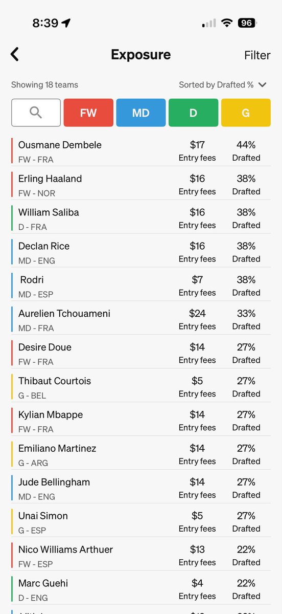 PM_Analytics's tweet photo. @RonStewart_ Good exposure on Rodri and Rice. I think they will rack up a lot of points considering where they’re being drafted. Here’s where I’m at through 18 drafts (mostly Free Kick plus some World Pup): https://t.co/GOpzrG6wvw