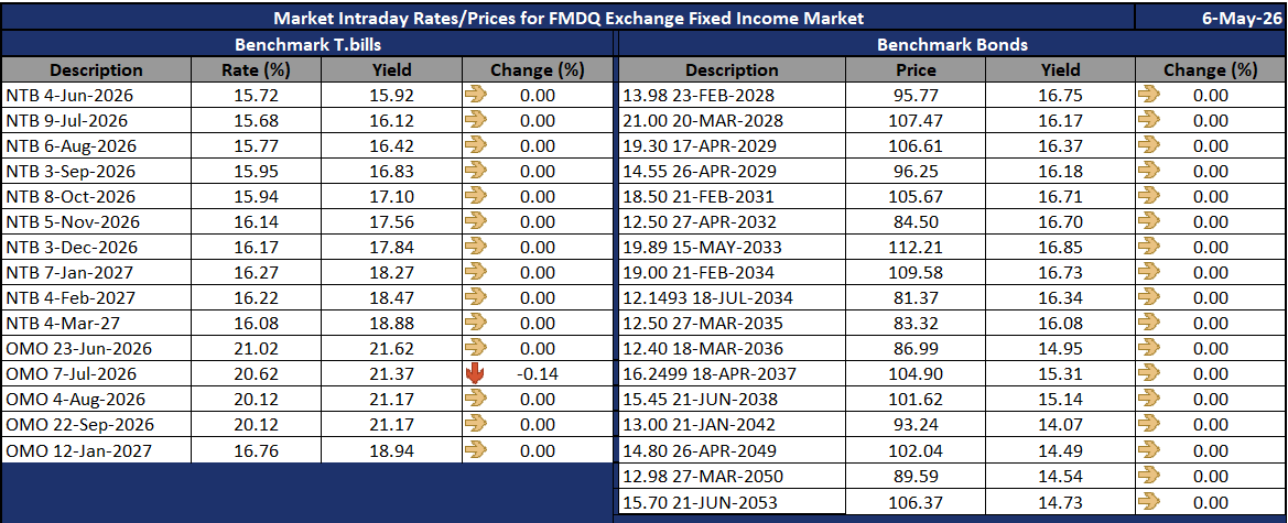 FMDQGroup's tweet photo. Market intraday rates/prices for benchmark Nigerian treasury bills and Federal Government of Nigeria bonds as at May 6, 2026. https://t.co/IkVF7UJ16O