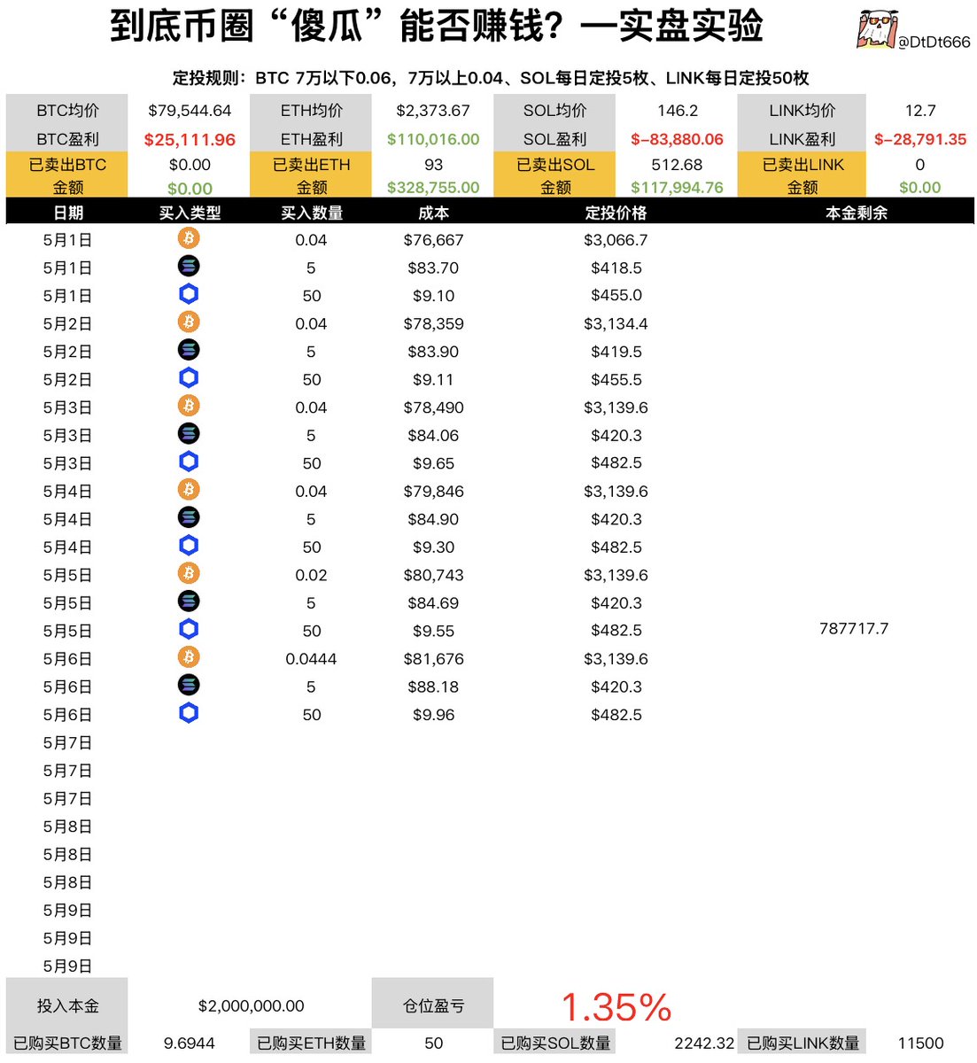 DtDt666's tweet photo. 普通人的穷，是一出生就被设计好的

想要破局，只有不到1%的机会。

这世界是个大磨盘，底层的穷人是拉磨的驴。

磨盘每天都在榨干驴的每一点力气，然后把这些力气，转化成主人的财富。

你以为自己是在做积累吗？

其实绝大多数人只是把钱过一下手而已。

钱像水一样流过你的账户，而你的账户只是一个中转站，根本留不住它。

第一个抽水机，叫上班。

很多人对上班有着天大的误解。

他们天真地以为，上班是等价交换。付出8小时劳动，公司付8小时工资，很公平。

其实这是一个彻头彻尾的骗局。

公司买的根本不是你的8个小时，它买的是你的一整天，甚至是你整个人的生命。

上班8小时，通勤来回至少1小时。为了保证上班有精神，每天至少要睡7小时。洗漱吃饭至少1.5小时。

一天24小时，减去17.5小时，还剩6.5个小时。

而这6.5个小时，你以为就是真正属于自己的时间吗？

当然不是。

你的大脑还被工作占据着，想着那些没做完的PPT，还有事儿多的客户，以及那个明天就要交的会议总结报告。

身心疲惫不堪，只想躺在沙发上听音乐，看八卦，刷短视频，连看本书的精力都没有了。

所以你实际上是用自己生命的绝大部分，去换取那一点微薄的薪水。

但最残酷的是，你的时间是一次性的，而老板用你的时间创造的价值，却是可持续的，可再生的。

第二个抽水机，叫消费。

你辛辛苦苦用命换来的那点钱，还没在口袋里捂热，消费的抽水机就开始继续抽你的薪水了。

大家有没有发现一个很奇怪的现象？

无论工资如何涨，从月薪三千到月薪两万，大多数人永远都是月光���。

因为这个世界，早就为你量身定做了一整套消费陷阱。

你月薪三千的时候，他们告诉你，年轻人要对自己好一点，一杯三十块的奶茶，是你辛苦工作应得的奖励。

你月薪一万的时候，他们告诉你，生活要有仪式感，一个五千块的包包，是中产阶级的入场券。

你月薪两万的时候，他们告诉你，圈层很重要，一套几十万的轻奢家具，是你社会地位的象征。

他们用广告，用网红，用你身边的成功人士，为你编织了一个又一个精美而迷人的梦。

而实现这些梦的代价，是划掉你银行卡里那个刚刚多起来的数字。

他们不是在卖东西给你，他们是在给你定义成功。

而你为了让自己看起来像成功人士，心甘情愿地把血汗钱交出去。

最可怕的，还远远不止这些。

最可怕的是负债。

他们知道你买不起，没关系，他们可以借给你。

一张小小的信用卡��一个手机上的���贷APP，以及所谓的先用后付，就能让你提前享受未来。

他们把负债包装成一种聪明的理财方式，叫提前消费。

但他们没告诉你的是，负债就是给你套上的一副死死的枷锁。

你一旦背上房贷、车贷、消费贷，你就再也不敢辞职，再也不敢跟老板说不，甚至再也不敢生病。

你从一个自由人，变成了一个债务的奴隶。

你每天拼命工作，不再是为了实现梦想，而是为了还债。

你赚到的钱，不再属于你自己，而是第一时间就流向了银行和资本家的口袋。

你以为你拥有了一套房子，一辆车子。

其实，是房子和车子，拥有了你。

第三个抽水机最隐蔽，也最致命，叫生存风险。

对于底层的穷苦大众来说，生活就像是在走钢丝。

错了，大多数人只是生存，谋生罢了，哪有什么生活。

而钢丝下面，是万丈深渊。

你每走一步，都必须小心翼翼，因为���有任何安全网。

��何一点微不足道的意外，都可能让你粉身碎骨。

你省吃俭用，存了十年，终于存了二三十万。

而一场大病，就能让你一夜回到解放前，甚至背上沉重的债务。

你兢兢业业，干了七八年，终于当上了一个小主管。

公司一次裁员，就能让你瞬间失业，几个月找不到工作，积蓄全部耗光。

穷人的财富是线性的，是脆弱的。

它只能通过一点一点的积累，而且极其容易被清零。

但富人的财富，却是网状的，是有弹性的，是有极强生命力的。

因为他们有各种各样的资产，股票、基金、房产、公司股权。

东方不亮西方亮。这个项目亏了，另一个项目也能赚回来。

一场金融危机，对你来说是灭顶之灾，而对他们来说，可能是一次绝佳的抄底机会。

穷人是在用自己的血肉之躯，用疲惫的身心，去硬抗生活中的所有的不确定性。

而富人，早就为自己建好了一座���固的堡垒，甚至可以利用风险，来扩大自己的财富。

那普通人具体该如何做呢？

只需要三个步骤。

第一步，出售你的确定性，而非时间和体力。

商业里最稀缺，也最昂贵的东西，便是确定性。

凡是我答应的事，就算天塌下来了，我也会在截止日期前完成。

凡是我经手的事，不需要别人复查，能保证它是准确无误的。

凡是我在的地方，混乱会停止，秩序会被重新创建。

在一个大家都追求高效而聪明的世界里，稳定靠谱就是你的确定性。

所有的交易都建立在信任之上的，而确定性是信任的唯一来源。

当你一无所有时，这种确定性就是你唯一的，也是最重要的原始资本，它比钱更值钱。

钱会被花光，会被通胀稀释，但你的信誉，只要你不亲手摧毁它，它就会像滚雪球一样，产生信任复利。

不必去想如何赚一百万，只想着如何把手头的小事，做得比所有人都靠谱。

贵人不是等来的，是靠确定性吸引来的。

第二步，你必须像苦行僧一样，不断积累提升，复盘改进，直到成为某个细分领域真正的专家。

当你通过出售确定性，赚到了第一笔钱或赢得了第一次升职，你会发现，你此刻还是在出卖时间。

但一天只有24个小时，时间是极其有限的。

如果你想用有限的时间换取无限的价值和财富，那你必须提高你的单价。

提高单价的方法，有且只有一个，那就是成为细分领域的垄断者。

当一无所有的时候，绝不要去追求所谓的斜杠青年，或者所谓的博学多才。

也不必空谈工作与生活的平衡，那是拥有资本后的特权，并不是无产者的选项。

一定要像苦行僧一样，把自己关在一个极小的领域疯狂地深挖，直到成为这个领域的头部，成为那1%的人。

无论在何时何��，稀缺就是价值。

但成为细分领域专家的过程是极其痛苦的。

你必须戒掉那些花哨炫酷的爱好，戒掉无效的社交，然后选定一个方向和赛道，一直深究下去。

早起，尽量早睡，阅读，练习，复盘改进。

忍受孤独，忍受枯燥，忍受短期内，甚至好几年不被家人理解。

你要像水一样，不断滴下去，直到穿透属于你的那块石头。

当你真正成为那个不可替代的人，你的收入会开始指数级增长。

你会攒下第一个十万，二十万，以及五十万。

而这是你的第一桶金，也是你从线性增长曲线迈向指数增长曲线的开始。

第三步，修建防御消费主义的护城河，并等待那致命的一击。

绝大部分人，在通过苦行僧般的努力赚到第一桶金的时候，基本就到头了。

因为这个时候，他们往往会开始懈怠，会开始不断犒劳自己。

比如换个大房子，买台好车，比如到处去旅行。

如果真的这样做了，那之前的努力和积累，几乎就全都白费了。

不���翻不了身，还可能会被膨胀的欲望，以及高额的债务重新锁死，情况甚至会落到比之前更差。

赚钱其实不算太难，更难的是守住钱。

无数的资本会编织一张张巨大的网，整天变着法把你口袋里的钱掏出来。

如果你没有自己的护城河，你的钱就像放在一个漏斗里，进来多少，就漏掉多少。

而守住钱这件事，本身是反人性的。

你必须要像躲避瘟疫一样躲避消费债务。

这些债务它并不是杠杆，而是枷锁。

它会不断剥夺你的自由，在这个枷锁下，你不敢失业，不敢尝试新的工作，不敢对老板说不。

一定要把每一块钱都看作是你的兵，而不是消费享受的工具。

当你有一万块时，你看到的不是一个名牌包，而是一支军队。

花掉它，就是在杀死你的士兵，而留下它，就能为你带来更多的士兵。

这就意味着，在别人享乐时你要继续过苦行僧的生活。

要继续忍受家人的质疑，朋友的炫耀，���及自己内心的欲望。

但这一切是值得的。

大部分中产阶级被卡住的根本原��是他们像漏水的大坝，永远无法积累起足以改变命运的势能。

当你做好了前两件事，并像一个守财奴一样守住了你的士兵，这时候你从一无所有的穷人，变成了一个手握重兵的将军。

其实你已经立于不败之地了。

而这时，你只差最后一把火了。

那就是像一个冷酷的狙击手一样，打出那致命的一枪。

当你终于攒够了那笔可以进入资本市场的钱，而如果你此时开始频繁交易，你就是拿着机关枪乱扫的傻瓜，很快就会耗尽弹药。

查理·芒格说，他并不是挑选股票的天才，但他是等待的天才。

真正让他立于不败之地的是，在机会出现之前，只是握着现金，什么都不要做。

安静等待，韬光养晦，等到关键时刻，稳准狠，敢于下重注。

潜龙，是懂得等待和蓄势的。

如果只有第一笔积蓄，就不要搞什么分散投资，分散是保护守成者的，不是帮助翻身者的。

死死��住最懂的领域，等待那个最确定的机会，一旦它出现了，就把你所有的士兵，毫不犹豫地全部派上阵。

定投BTC，黄金，纳指，标普就够了，一件事情，如果你真的懂，就不是冒险了。

正如，你看见路边枝头上盛开的一朵桃花，只需要把它摘下来即可。

共勉！！！