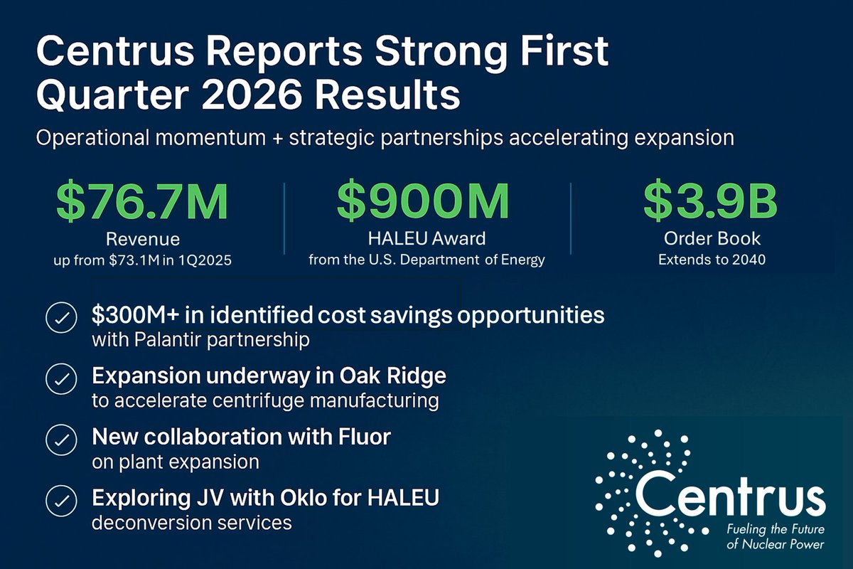 centrus_energy's tweet photo. FIRST QUARTER RESULTS ARE IN: Centrus had a robust start to 2026, with $76.7 million in revenue and strong operational progress. (1/3) 
#1Q2026 #Earnings #NYSE #nuclear $LEU https://t.co/m1Zepj259S