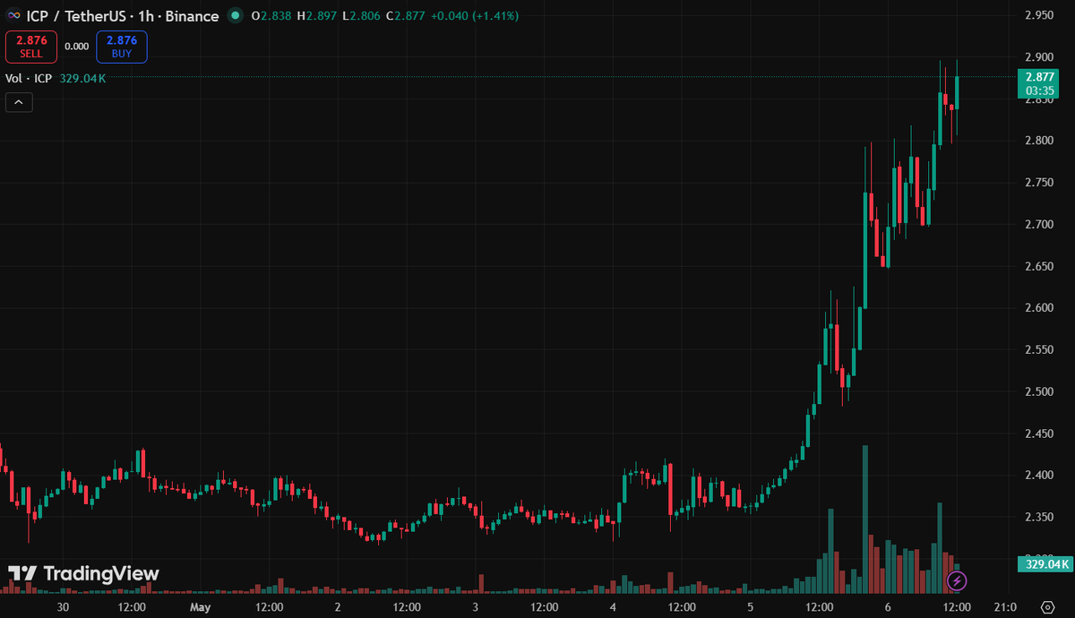 DfinityToday's tweet photo. $ICP is up 14% in the last 24 hours. 🚀 https://t.co/saZCsuywNk