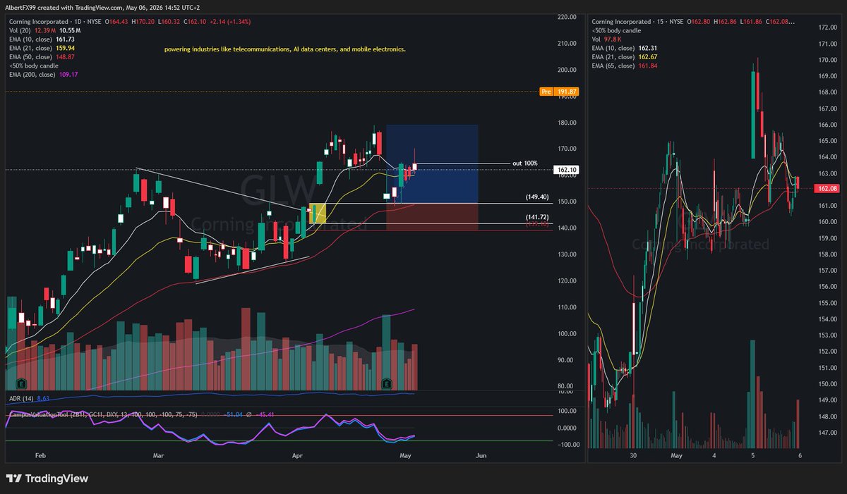 albertFX99's tweet image. CAGADA DEL MES 😓 $GLW 

&amp;gt;Trade que ya estaba en breakeven, solo tenia que dejar que el mercado hiciera su mágia. 
&amp;gt;Primero hago un fatfinger y quito 50% de la posición por error.
&amp;gt;Y luego por motivos psicológicos (dia largo), antes de cierre del mercado me salgo al 100%.

F*uck
