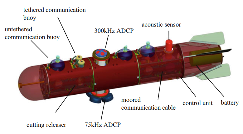 ibrafdj's tweet photo. ...dan setelah aku cek, sensor-sensor yang bisa dipasang di UUV ini memang cocok untuk ngambil data tentang "shadow zone" ini. Diantaranya ada sensor Conductivity, Temperature, Depth (CTD) dan Acoustic Doppler Current Profiler (ADCP) https://t.co/VSm8OOJk6c