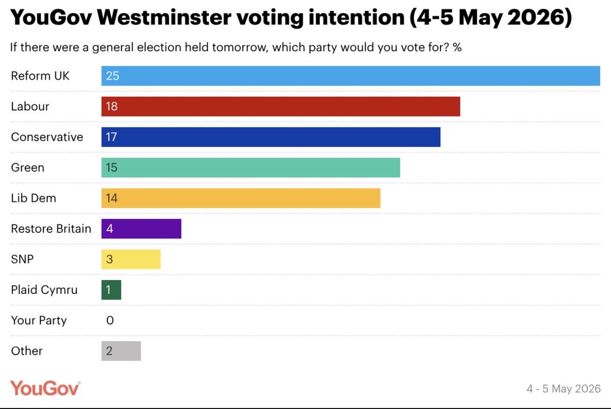 Very few people appear to be standing up for Your Party. Could it reflect the simple reality that campaigning on antisemitism and a fictitious ‘genocide’ is not electorally viable — a lesson Corbyn should have learned in 2019?