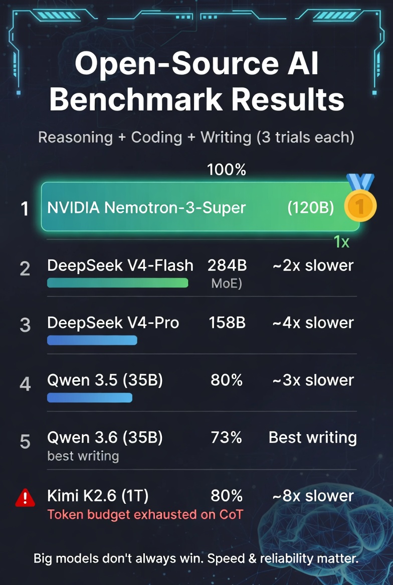 JimKerrUSA's tweet photo. 🚨 I just benchmarked the top open-source AI models… and the trillion-parameter giant got crushed.

The 1-trillion-parameter Kimi K2 lost to models a fraction of its size.
I tested the leading models head-to-head on reasoning, coding, and writing skills — three identical trials per prompt, same conditions for every model.

Final Ranking:

1. NVIDIA Nemotron-3-Super (120B) — 100% success rate. Fastest in the test.
2. DeepSeek V4-Flash (284B MoE) — 100% success rate. ~2× slower than Nemotron.
3. DeepSeek V4-Pro (158B) — 100% success rate. ~4× slower than Nemotron.
4. Qwen 3.5 (35B) — 80% success rate. ~3× slower.
5. Qwen 3.6 (35B) — 73% success rate. Best editorial prose of the group.
6. Kimi K2.6 (1T) — 80% success rate. ~8× slower than Nemotron.

What shocked me most? Qwen 3.x and Kimi models burned through their entire token budget on endless internal chain-of-thought… and still never reached an answer. Zero or incomplete output. Completely unusable for real-world agentic coding.

These are the exact models being hyped as “close to or beating Opus 4.7 and GPT-5.5.”
They’re not even in the same league.

Nemotron and DeepSeek were the only ones that handled agentic coding tasks without collapsing. They’re not frontier-level yet, but they’re excellent for general coding and reasoning. Qwen 3.6 slightly beat Nemotron on writing — great to keep in the arsenal when output quality > speed.

What open-source models are you actually using in your stack right now?
Drop them below 👇

#OpenSourceAI #AIOps #EnterpriseAI #LLM #AI