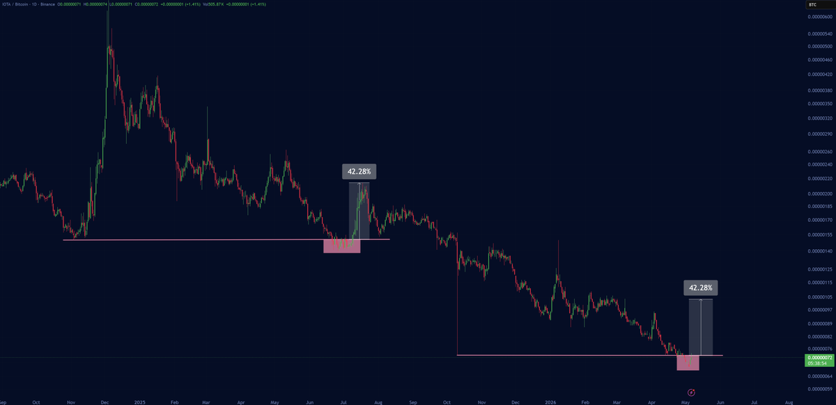 The last reclaim got $IOTA a 42% against BTC!

Now, if that repeats, can we get a similar run?

IOTAUSDT pair is looking strong already.