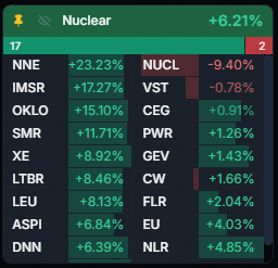 Valckrie's tweet photo. Nuclear theme igniting with a few catalysts today

$NNE NANO Nuclear Energy signs strategic MOU with Supermicro to power AI data centers with advanced nuclear energy

$IMSR Terrestrial Energy and Riot Platforms announce a collaboration to develop a best-in-class pairing of future data centers with co-located advanced nuclear plants

$OKLO $SMR $UUUU