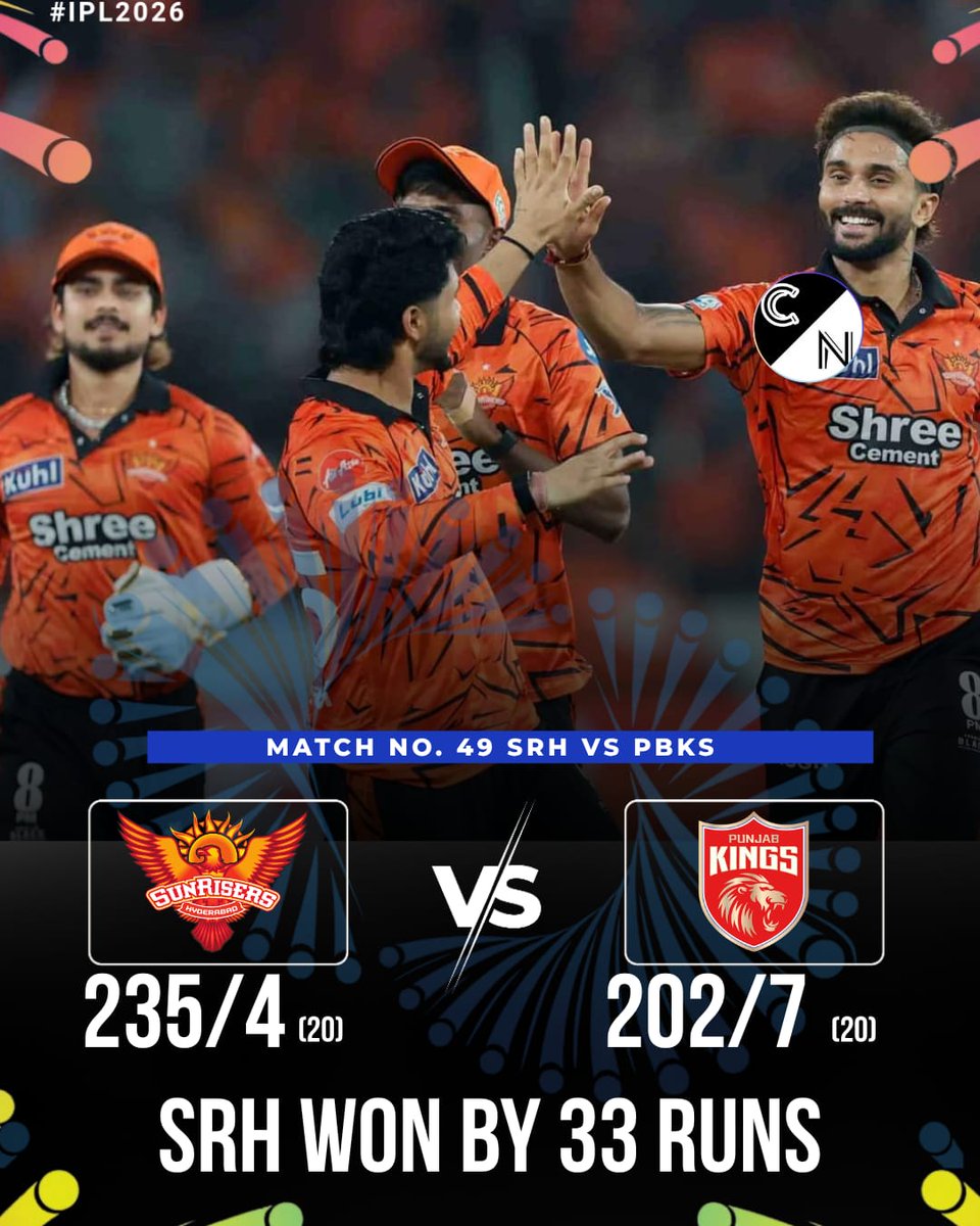 SRH stun PBKS and climb to the top of the table 🔥🧡
A complete performance with the bowlers leading the charge 🏏💥

From dominance to dominance… Hyderabad now sitting pretty as table toppers 👑📈

#SRHvsPBKS #IPL2026 #CRICCNATION