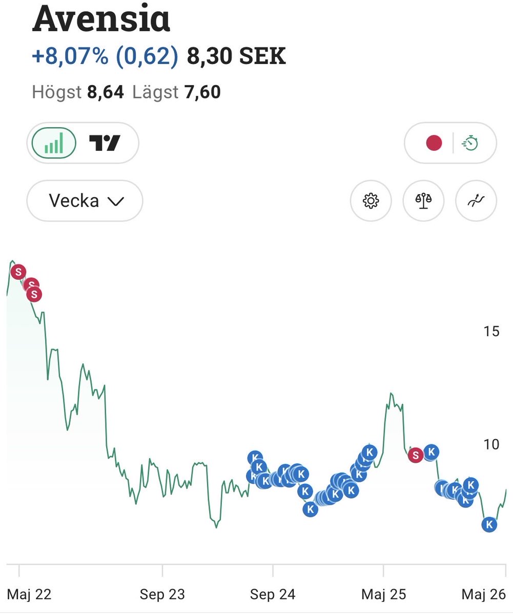 Druiden74's tweet photo. @furupilen Så är det verkligen! Följt bolaget rätt länge, helt ur -22 efter att ��gt några år vilket blev bra. På köpsidan senaste två åren vilket så här långt inte varit lika bra 😅. https://t.co/85PI2m7TAN
