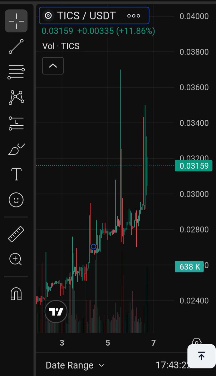 _oO_Ghost_Oo_'s tweet photo. 📊 $TICS Evening Update | May 6, 2026

Price: $0.03084 | +0.39% | 24h High: $0.035

This morning we said $0.02700 was the key support and $0.03080 was the reclaim target. Both delivered.

Comparing morning to now:

▸ $0.02700 support — held perfectly ✅
▸ $0.03080 reclaim target — hit ✅
▸ $0.029-$0.030 consolidation thesis — confirmed ✅
▸ 4H volume — now running ABOVE MA5 average — buyers accelerating ✅
▸ Daily structure — stronger than this morning ✅

The order book has shifted dramatically:

This morning: 404K at $0.026
Now: 550K at $0.028 — the floor has moved UP and grown in size

Immediate sell resistance above $0.030: only 314 TICS at $0.031. That is not a typo. Three hundred and fourteen TICS standing between current price and $0.031.

First meaningful sell wall: $0.040 with 226K — still 30% above current price.

The structure:
Everything we called this morning played out. Support held. Reclaim happened. Order book strengthened. Daily candle green and constructive.

$0.030 was resistance this morning. $0.030 is now support. 👀

CAP still not live.

$TICS #Qubetics #ChainAbstraction #Bitcoin 

━━━━━━━━━━━━━━━━━━━━
JB's LFG STRONGHOLD |
*Not financial advice | DYOR*