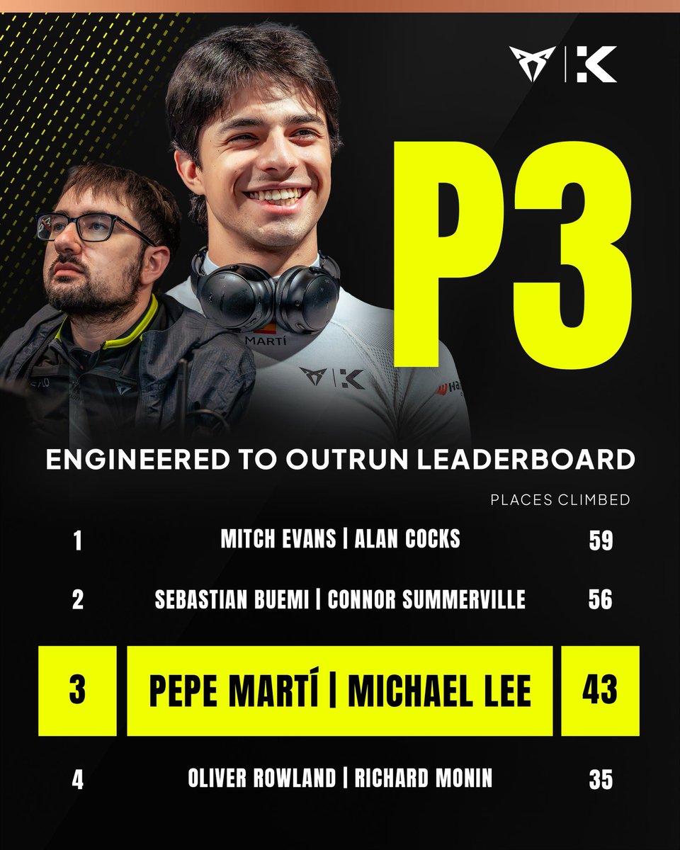 Making some serious moves 👏 

Shout out to <a href="/JMMarti_oficial/">PepeMartiS</a> and his engineer Micheal who clearly eat overtakes for breakfast