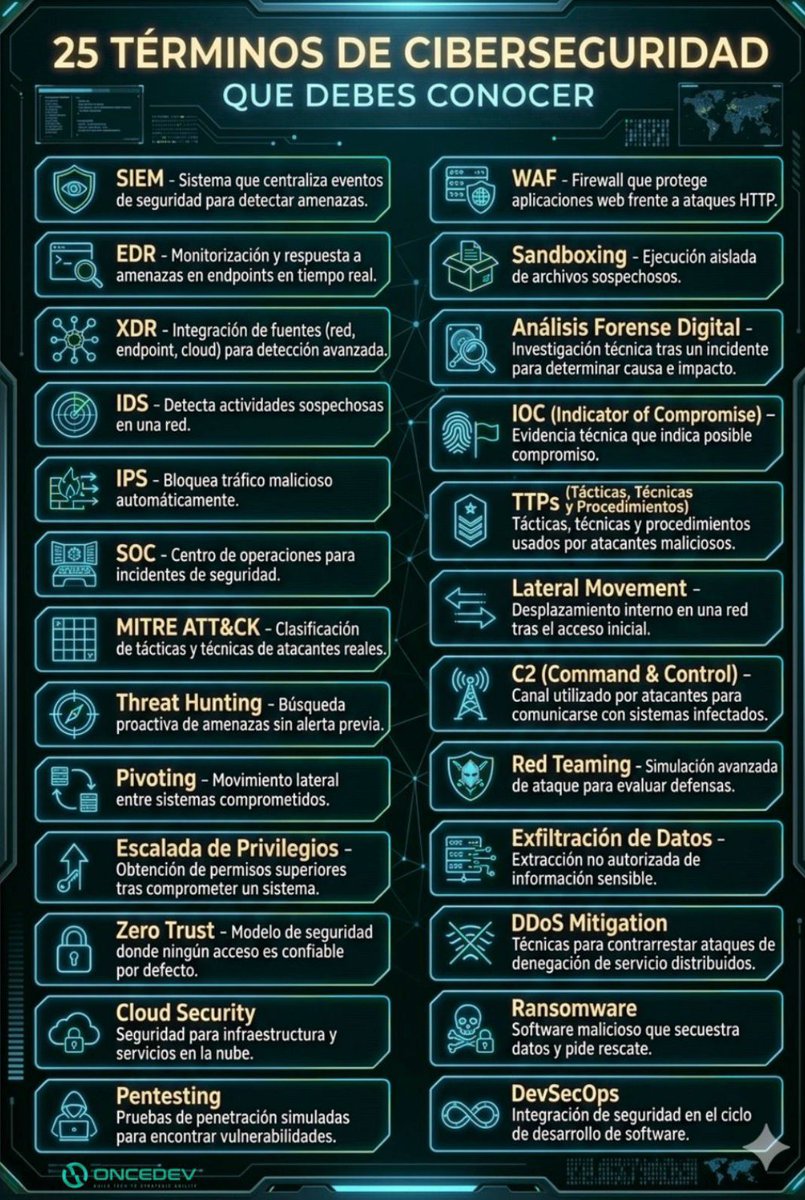 OnceDev's tweet photo. En ciberseguridad, entender el lenguaje es parte de la defensa.
Conceptos como SIEM, Zero Trust, Threat Hunting, Pentesting o DevSecOps no son solo términos técnicos: representan las capacidades que hoy necesitan las organizaciones para detectar, responder y anticipar amenazas. https://t.co/TipnRW9efz