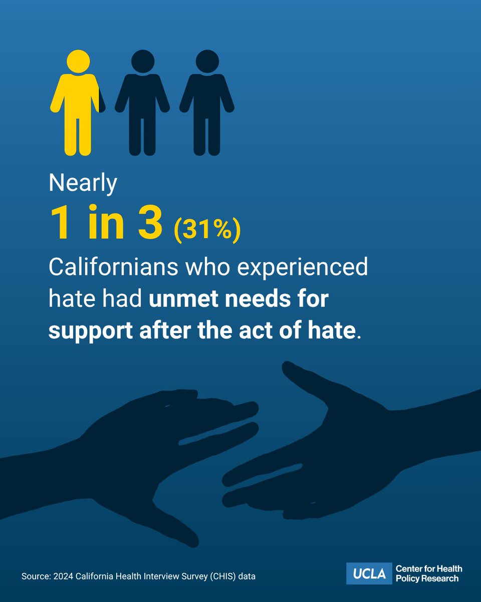 UCLAchpr's tweet photo. Nearly a third of the 3.1 million Californians ages 12+ who experienced a hate act did not receive the support they needed and 20% faced six or more hate acts in the previous year, according to a @UCLAchpr study. Read more: https://t.co/bDO4Yyxl9z. #MentalHealthAwarenessMonth https://t.co/afZA3NSVRA