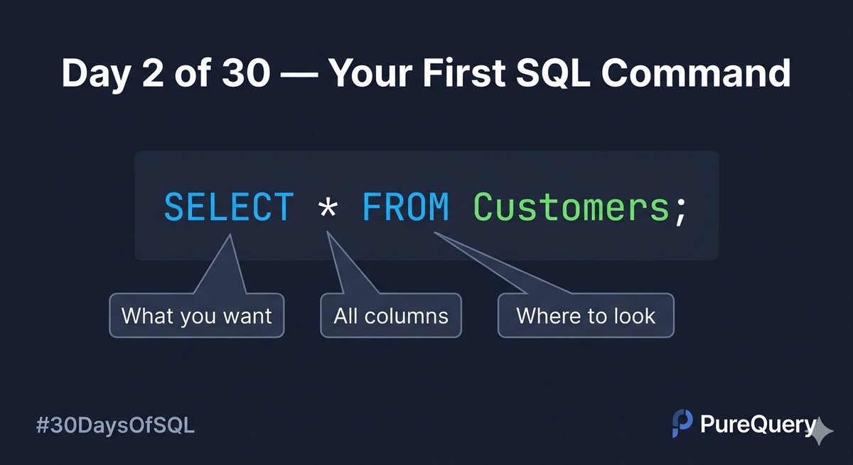 data_chieff's tweet photo. Day 2 of 30. #30DaysOfSQL 

Your first SQL query:

SELECT * FROM Customers;

Translation: "Show me everything in the Customers table."

SELECT = what you want
 * = all of it 
FROM = where it lives

3 words. All your data. Just like that.

RT if this just made SQL less scary. https://t.co/ZEp80ECKU1