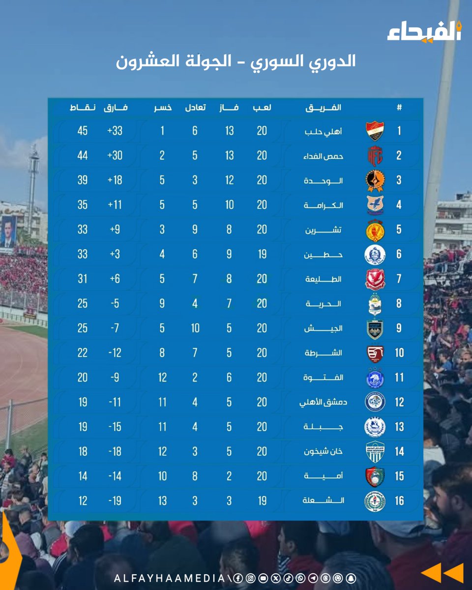أهلي حلب في الصدارة، والوحدة على طريق المنافسة. 

جدول الترتيب بعد نهاية مباريات الجولة العشرين.

#الفيحاء #سوريا
#الدوري_السوري_لكرة_القدم