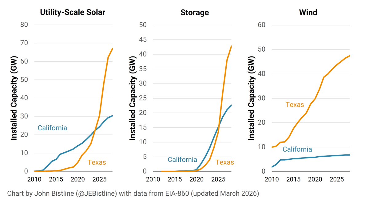 Texas just passed California in utility-scale solar. And it's not close in wind or energy storage.