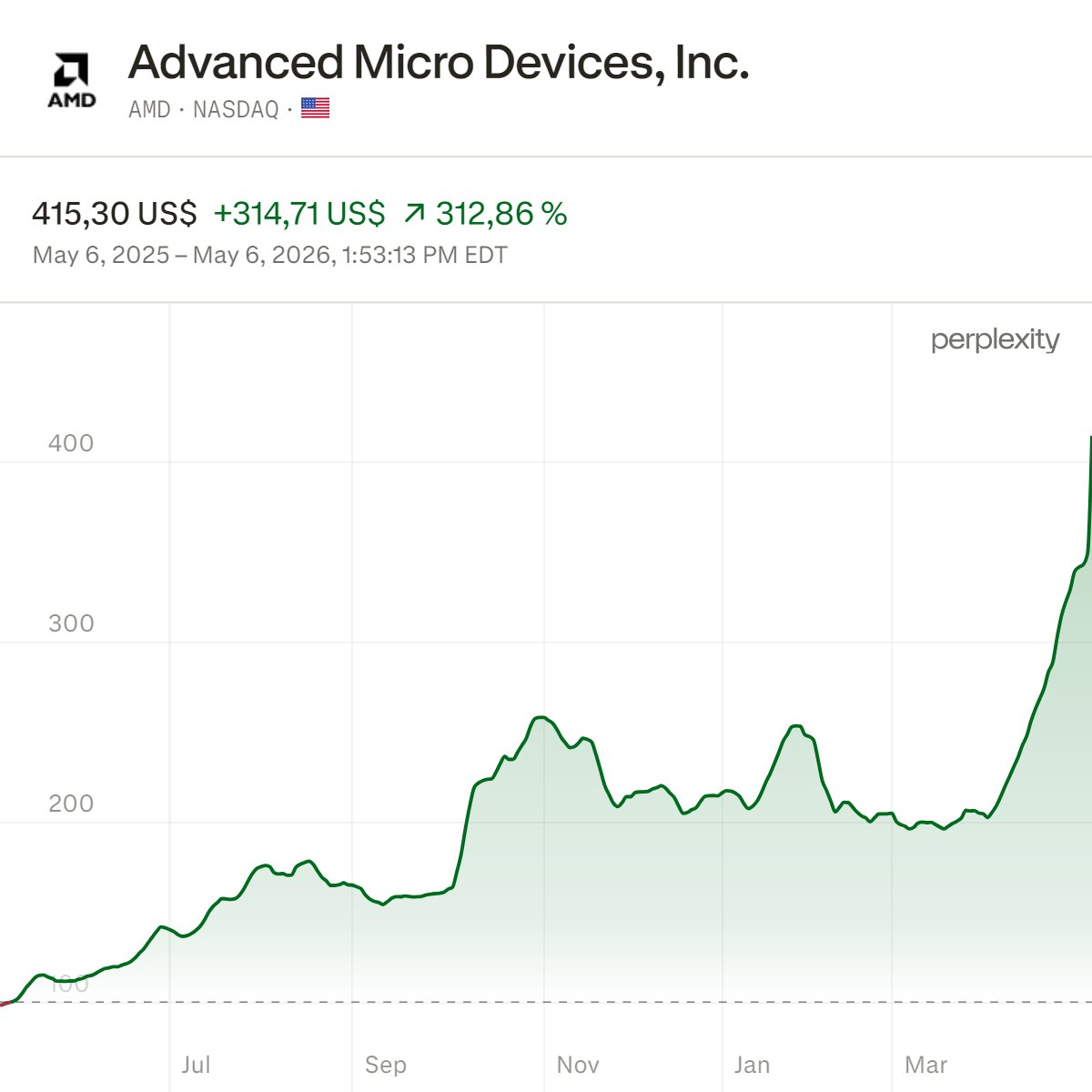 dailyincomegain's tweet photo. AMD is having one of those quarters that changes the whole conversation.

The stock is up 19% today, hit a new all-time high, and added more than $110B in market value in one session.

Why the reaction?
Data Center revenue reached $5.8B, up 57% YoY.
Q2 guidance came in at $11.2B.
Management also secured more TSMC capacity to meet server demand.

The market is clearly pricing AMD as a much bigger AI infrastructure player now.