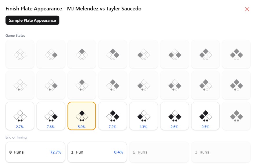 walkofflabs's tweet photo. Manager Carlos Mendoza of the @Mets has taken some heat lately for platooning MJ Melendez against lefties by replacing him with the right-handed Austin Slater. In their series against the @Angels this last weekend, Slater pinch-hit for Melendez twice and struck out both times. I put our player projection model and the lineups for both of these games into our game-theoretic solver to see what it had to say.

The first scenario came in the top of the 6th inning with lefty Brent Suter on the mound. The Mets were losing by 3 runs, but Melendez was the tying run at the plate with no outs and runners on first and second. After considering all possible future plate appearances and substitutions for the rest of the game, the solver calculated that Slater for Melendez at this exact time was optimal (+0.5% win probability). The reasoning becomes clear when you look at their respective histories. Despite the fact that Melendez is off to a hot start (0.297 average and 0.906 OPS), he has yet to face a single left-handed pitcher this season. And his history against lefties over the last couple years is not pretty (13/81=0.160 average with 1 HR compared to 88/428=0.206 average with 19 HR against righties). On the other hand, Slater has a history of batting fairly well against lefties (especially in the HR category), despite being a below average hitter overall.

The second scenario came in the top of the 7th when the Mets had a 1 run lead. Melendez was up to bat with 2 outs, a runner on 2nd, and lefty Taylor Saucedo on the mound. Again, the solver preferred Slater over Melendez (+0.6%). However, the best option according to the solver was to actually bring in Francisco Alvarez for Melendez (+1.2%) followed by a defensive substitution / switch with Slater coming in for Luis Torrens. Here is what our player projection model believed about each of these players in this scenario:

Melendez - 27.3% chance of reaching safely, 17.0% chance of scoring the runner
Slater - 37.6% chance of reaching safely, 20.1% chance of scoring the runner
Alvarez - 39.8% chance of reaching safely, 21.5% chance of scoring the runner

In addition to the current plate appearance, the solver also took into account all possible future plate appearances. Despite being preferred over Melendez by the solver both times, Slater struck out twice. However, it is hard to look back and say that means Mendoza made the wrong decision. After all, all three of these batters had over a 60% chance of getting out because that is just what generally happens in baseball.

What would you have done?

#GameTheory #Mets #CarlosMendoza