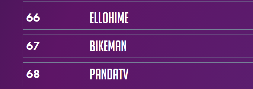 ThePatchelist's tweet photo. @BikeMan Weird! For me it shows you're 67th. - Maybe we get lucky here and you could become the 69th :D https://t.co/aHaE2BLebX