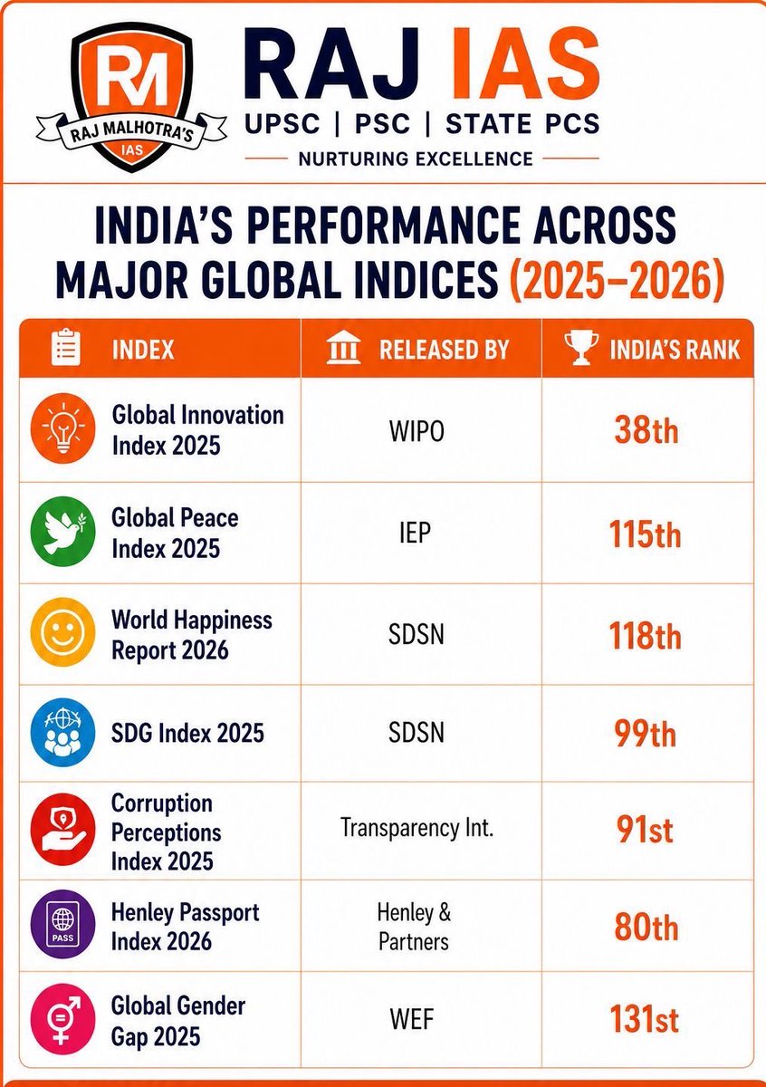 Why UPSC aspirants should NOT miss this 🚨🚨

Global indices are extremely important for:
➤ GS-II Governance
➤ GS-III Economy &amp; Development
➤ Essay Paper
➤ Interview discussions
