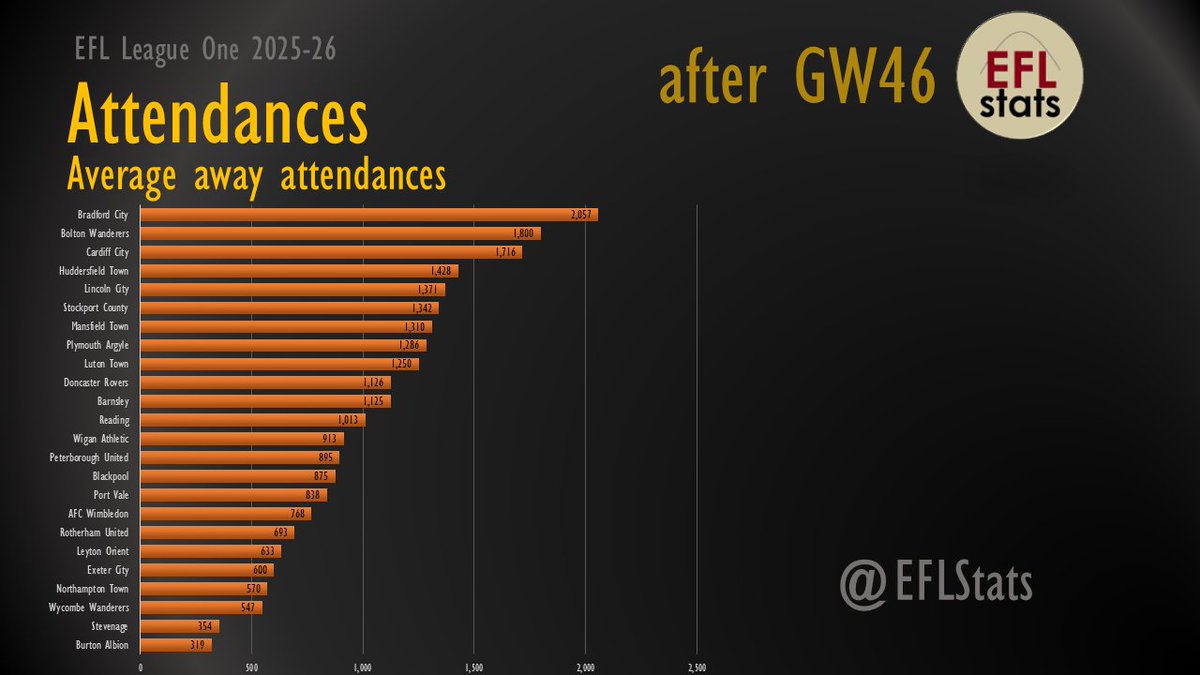 EFL Stats tweet media