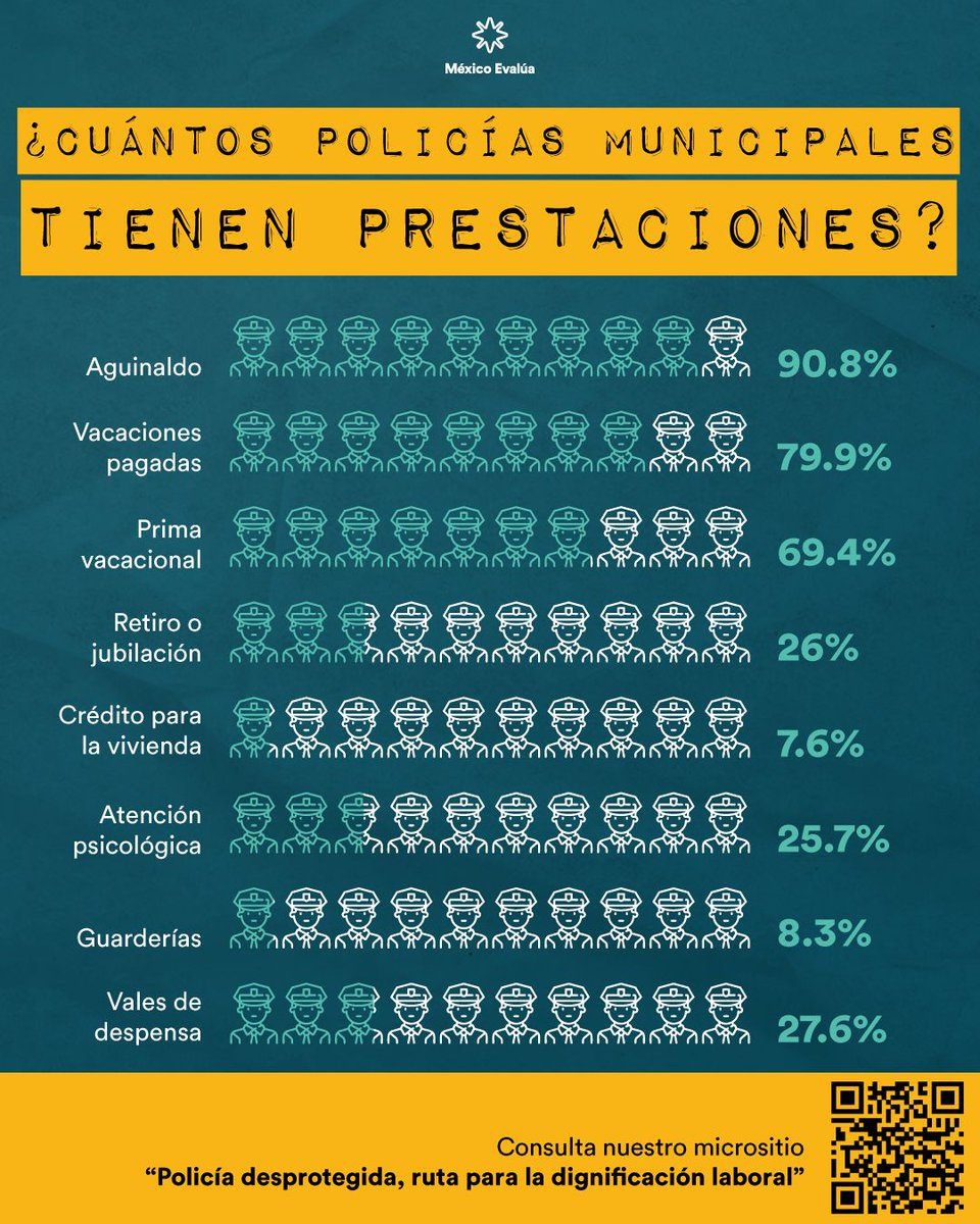 mexevalua's tweet photo. 🎖️✨¡Cuidar a quienes nos protegen es una misión de honor! Hoy, solo el 21.4% de nuestros policías cuentan con apoyo para sus familias. ¡Hagamos que el 100% sea la meta! 💪🇲🇽 Transformemos esta realidad en una red de seguridad y tranquilidad para sus seres queridos.

🕊️🔗Conoce nuestras propuestas aquí: https://t.co/8Wwyecbv2T
