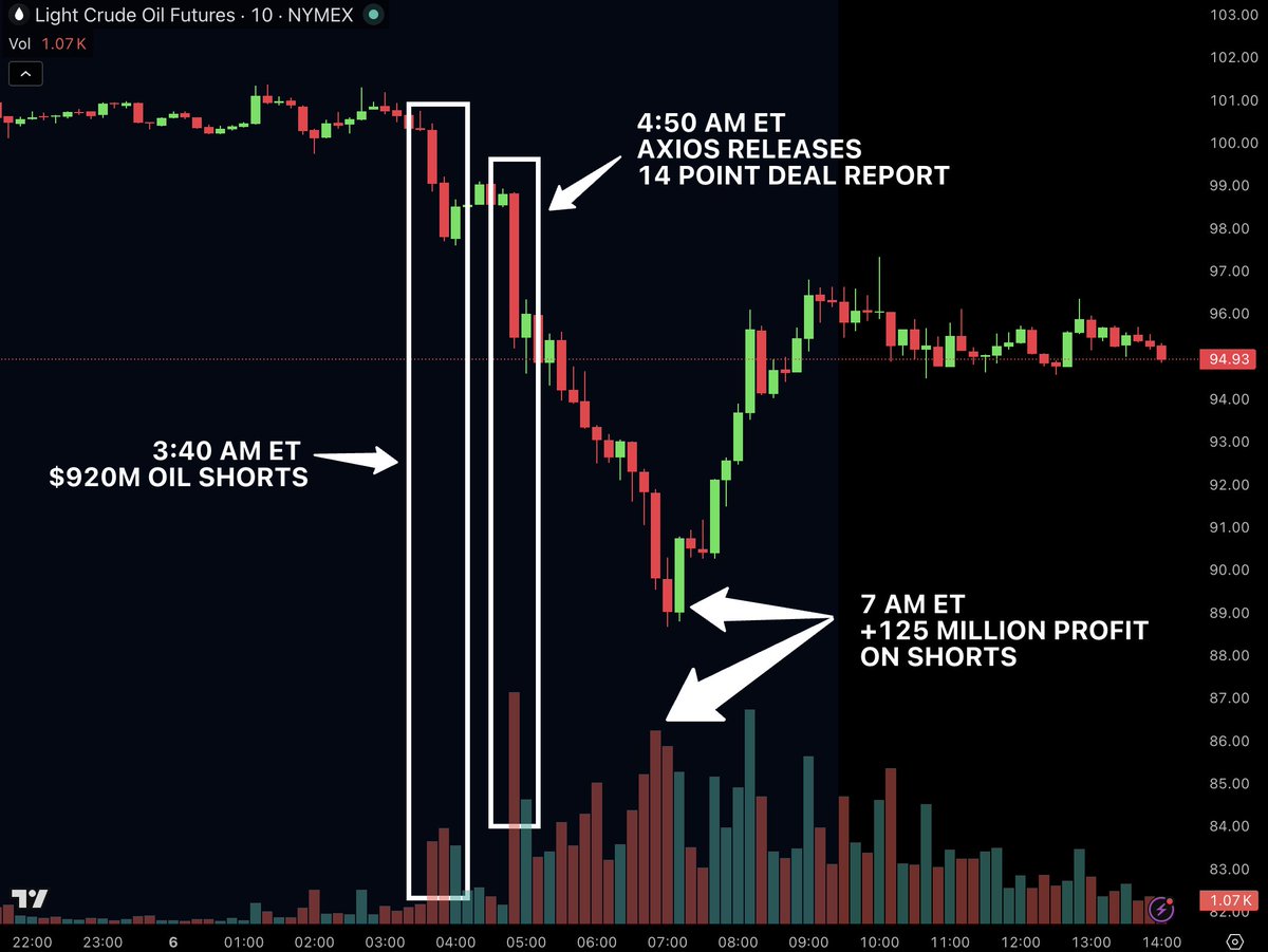 THIS COULD BE THE LARGEST INSIDER TRADING SCANDAL IN OIL HISTORY.

According to The Kobeissi Letter, about $920 million in crude oil shorts were placed at 3:40 AM ET today, 70 minutes before any news went live.

TIMELINE:

3:40 AM ET: 10,000 contracts ($920M) shorted oil with no