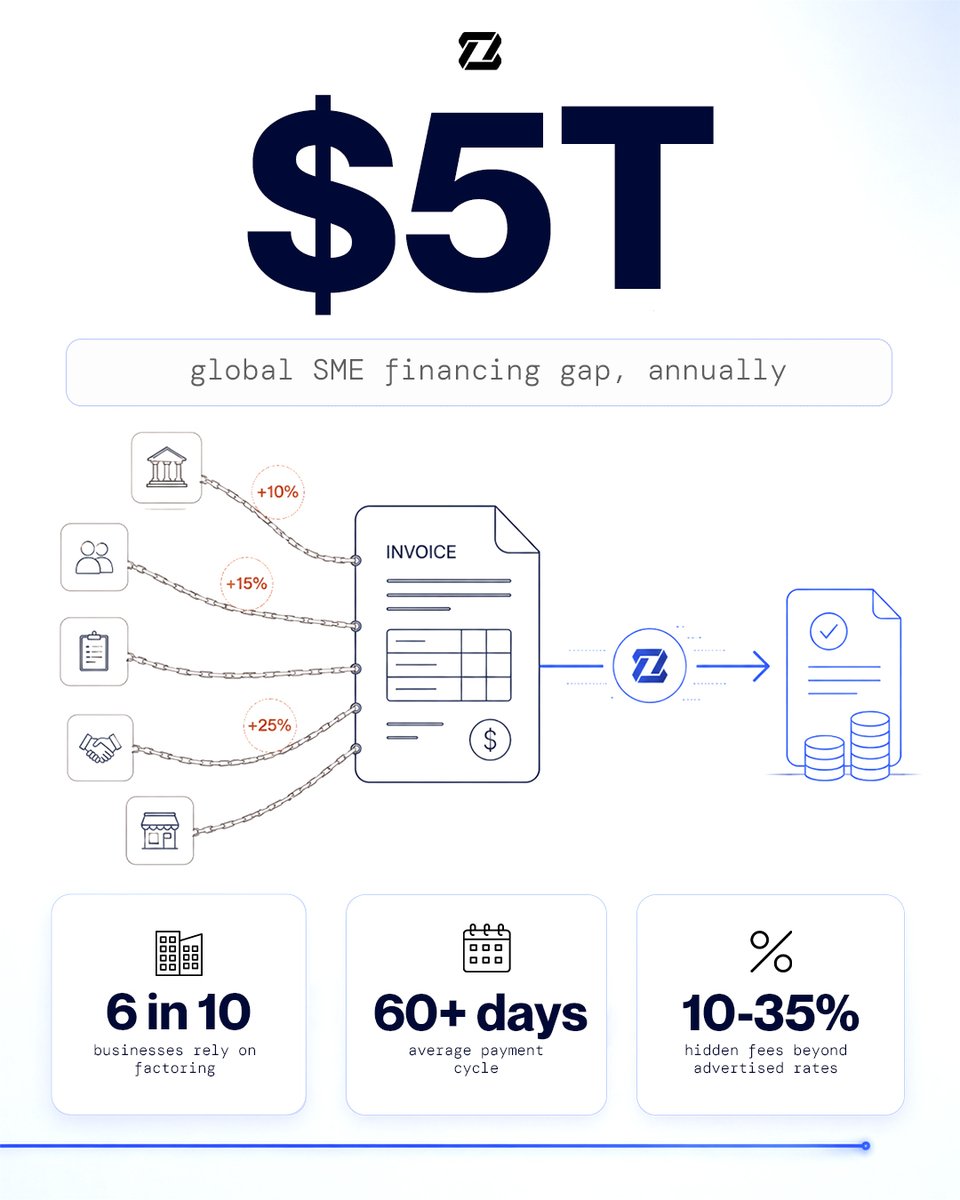 zeebuofficial's tweet photo. 6 in 10 businesses now use factoring to manage 60+ day payment cycles.

The global SME financing gap exceeds $5 trillion annually. Traditional factoring hides 10-35% in fees beyond the advertised rate.

Onhain settlement compresses the cycle. https://t.co/DbBvdZeHoZ