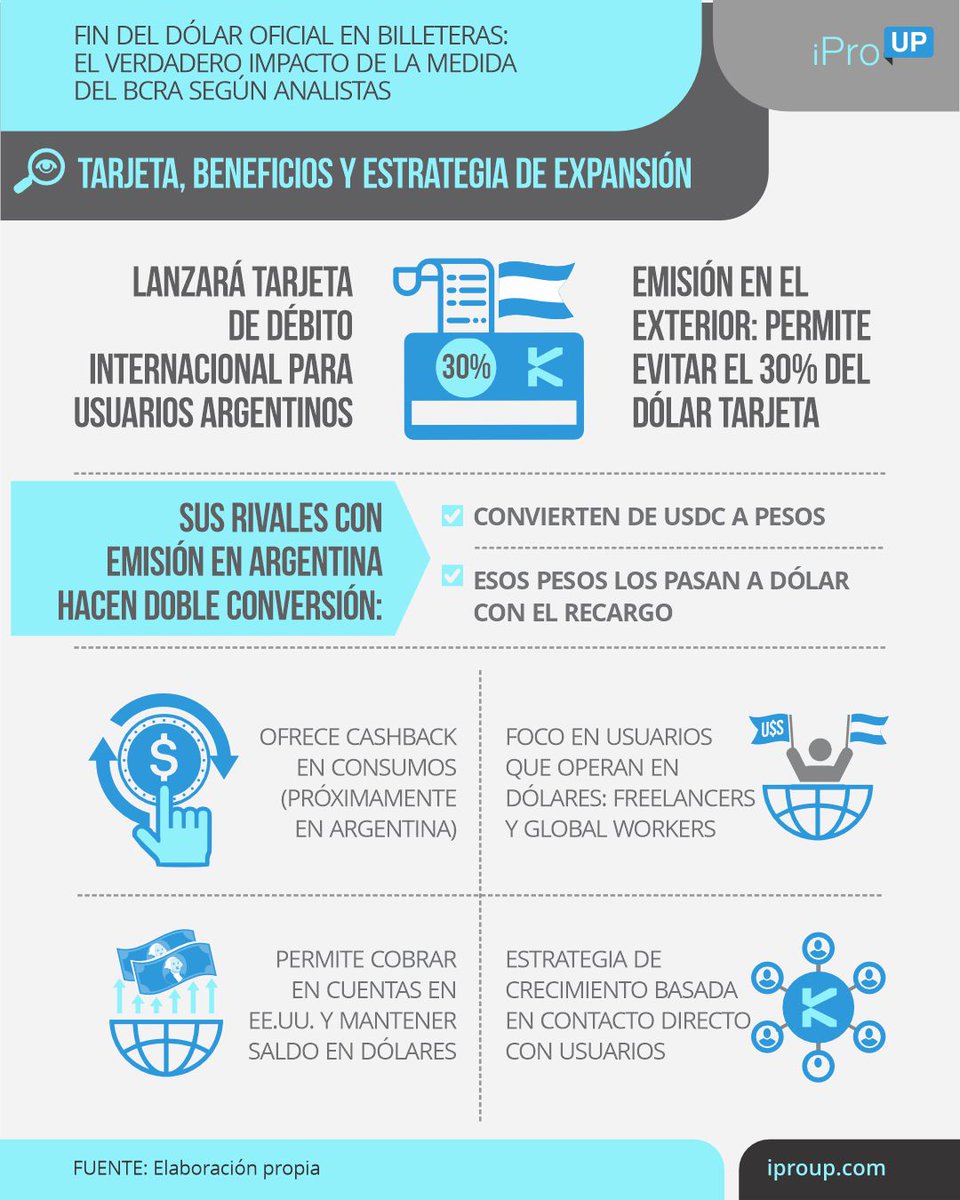 iproup's tweet photo. 💳 Kast llega a Argentina con una billetera centrada en dólar cripto y stablecoins.
📲 Lee la nota completa en el primer comentario 👇
#Cripto #DolarDigital #FinanzasPersonales https://t.co/FpHH1kAa7W