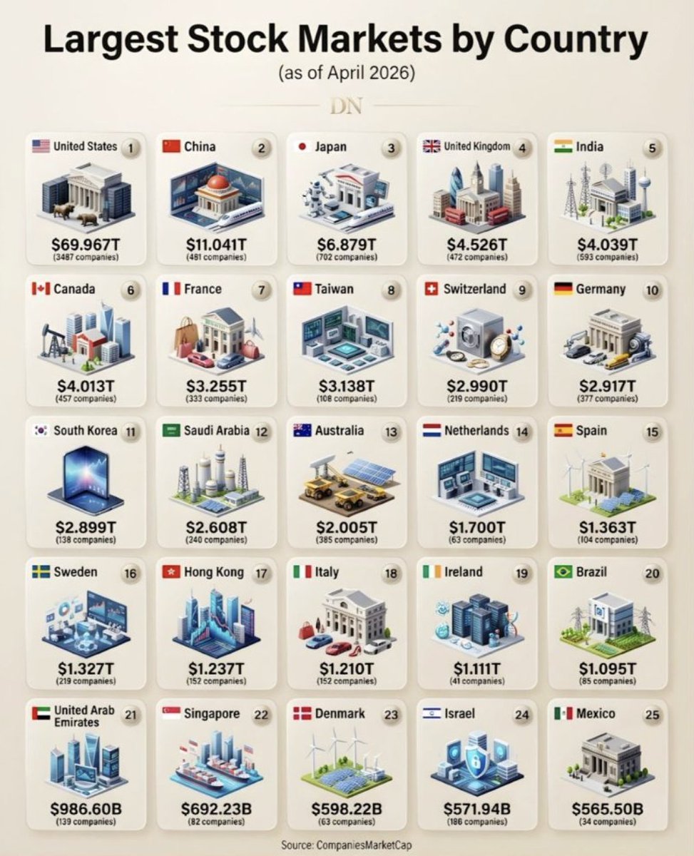 QCompounding's tweet photo. Largest stock markets by country: https://t.co/HmGKdn0amb