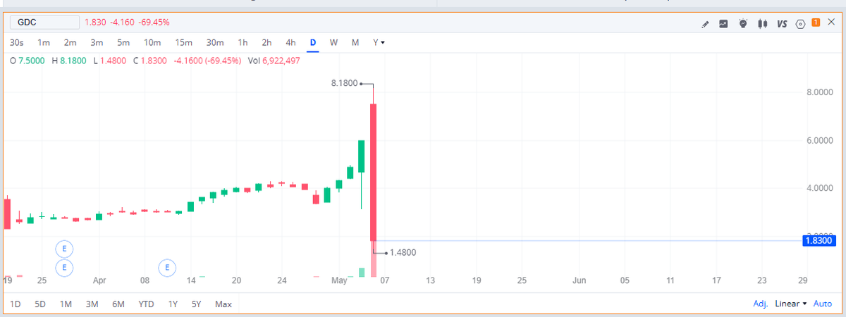 FlyEaglesFly529's tweet photo. and Paul wonders why small co's arent coming public anymore🤔🤦‍♂️
7500 BTC worth 600m
Mkt cap 100m
Exhibit A $GDC 👇 https://t.co/sMiaSJ9a2W