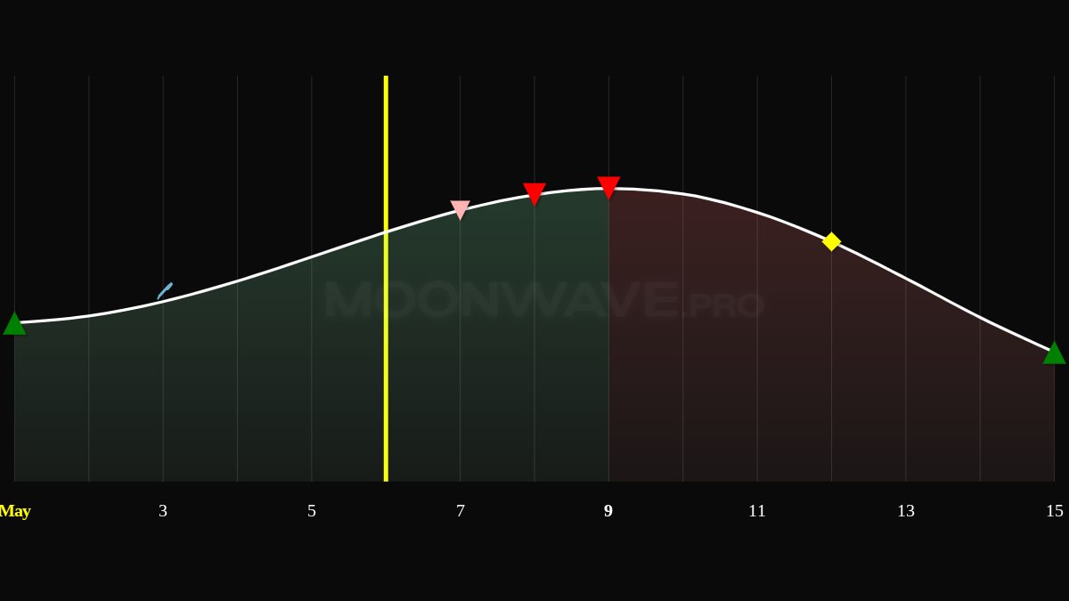 moonwavepro's tweet photo. Moonwave $BTC Performance Update – May 6, 2026 (1/2)

FX Trend is now drawing a hybrid Sell for May 7, but Instant probably invalidates tomorrow.

Since Dec 24, 2024:

Hit Rate: 77.5%
P/L (1x lev, 5% SL): +748.5%
vs Buy &amp; Hold (-14.7%): +894.4%
Current Trade (Buy, Apr 30): +6.8% https://t.co/p1OK6LygwP