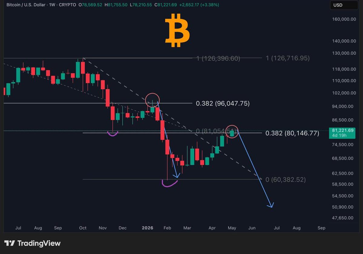 LionCrossX's tweet photo. $Bitcoin tapped the 0.382 level, just like in January before crash. Is this time different? Probably not.

Bottom is not in. https://t.co/N8nNQaidfD