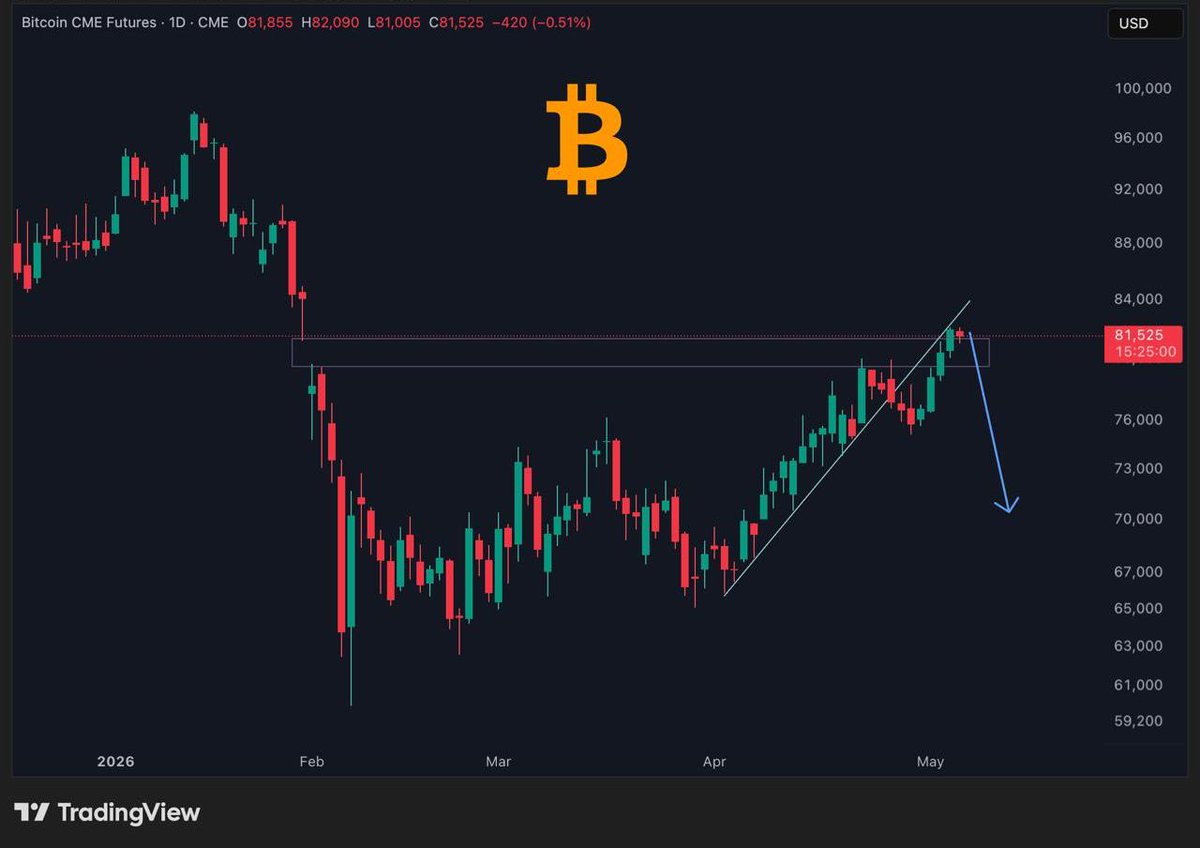 LionCrossX's tweet photo. • Taps 0.382 Fib Reversal Level.
• Fills largest CME Gap.
• Still Trading under trendline.
• 15B in Longs vs 3B in Shorts.
• RSI hitting Overbought.

$BTC Looks bearish below these levels. A sudden -10% move to the downside is possible. Reversal Soon. https://t.co/jLJOJgn8R3