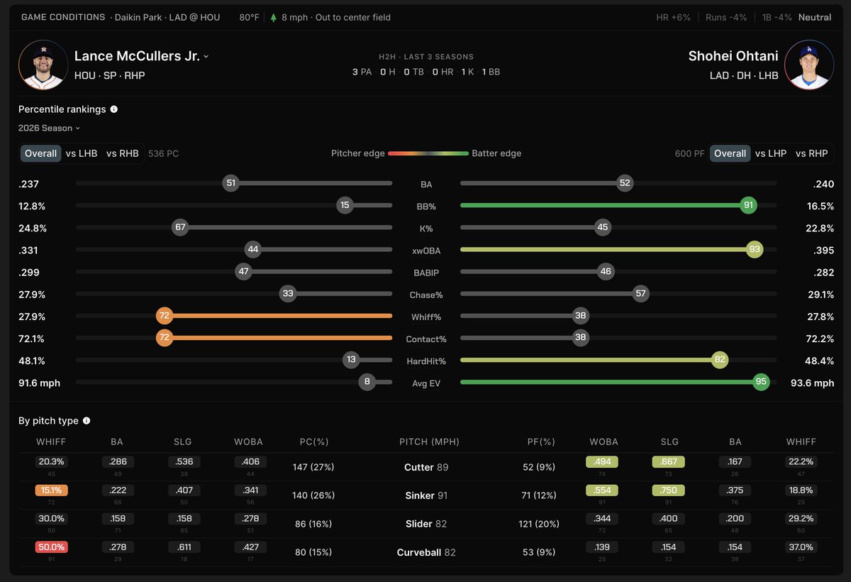 propsmadness's tweet photo. 🚨 Another HUGE innovation now on PropsMadness!
The Pitcher vs Batter MLB card ⚾️

A matchup view showing the most relevant pitcher and batter stats ranked by percentile.

→ Handedness splits
→ Pitch type breakdowns
→ Park/weather factors

Research the matchup, find your edge! https://t.co/3e7x7MHiZC