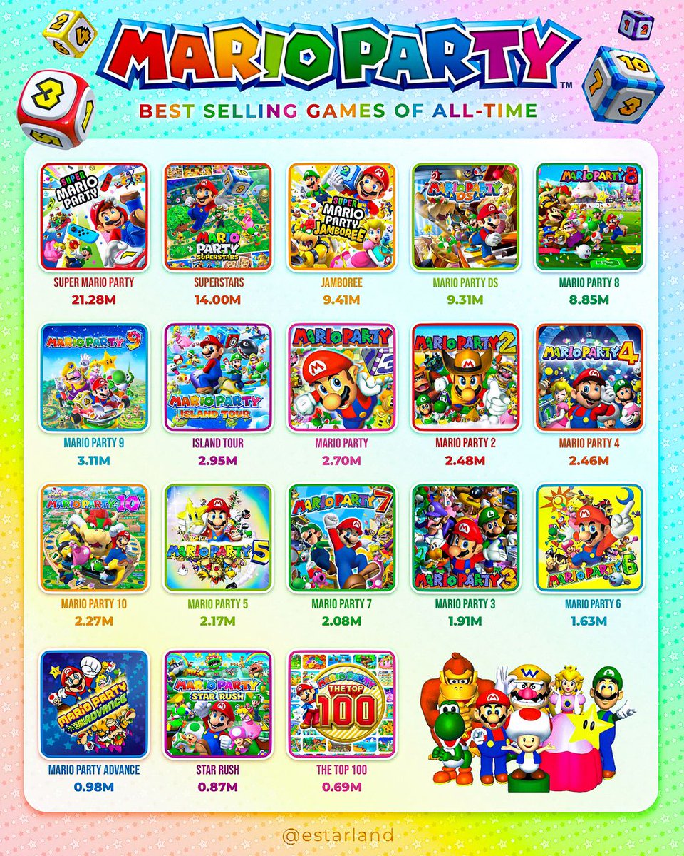 The Best-Selling Mario Party Games of All-Time! 🏆
