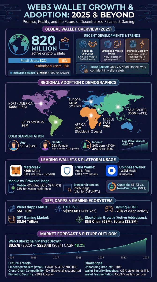BlockPR_net's tweet photo. , while highlighting the industry's forced pivot toward embedded, mobile-first infrastructure to solve deep usability friction

Read more 👉 https://t.co/bq4iQbDTqV https://t.co/Lp1Ak12pZ8