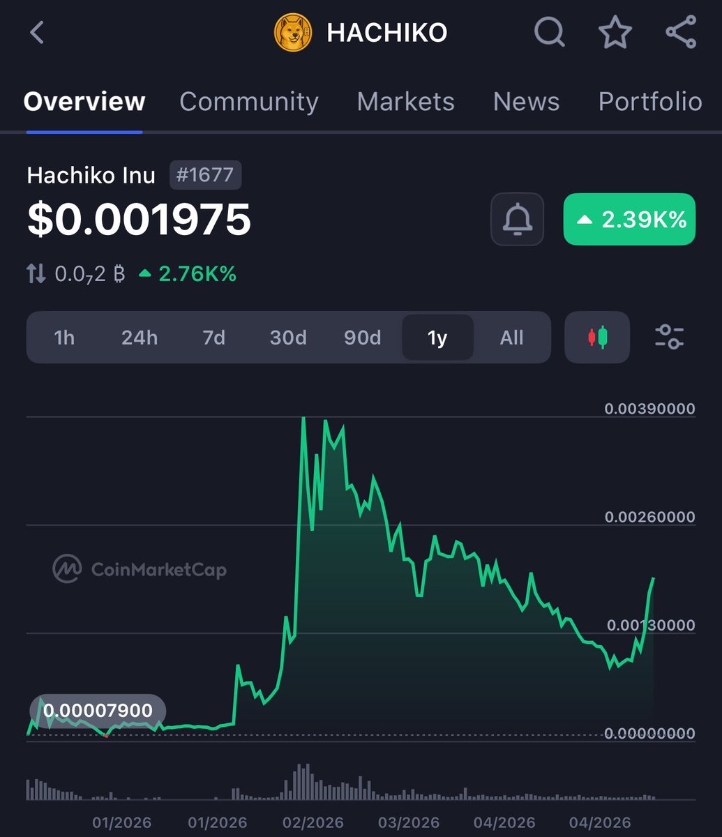 crypt_omar's tweet photo. The only meme on #BNB that still impresses me is $HACHIKO.

I still remember when the dev asked me for support at 10k market-cap and said his dream was billions.

Never fade a hard worker with a dream because he’ll make his dream come true, and yours too.

0xF1c599E9A5FBDEA408a7409C0176a2fE42C64444