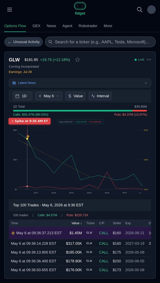 Fidget_Finance's tweet image. $GLW at 9:36 AM ET saw $5.8M in call flow pour in, with the biggest trade a $1.45M call at the $160 strike expiring Aug 21 — running 48x average volume.