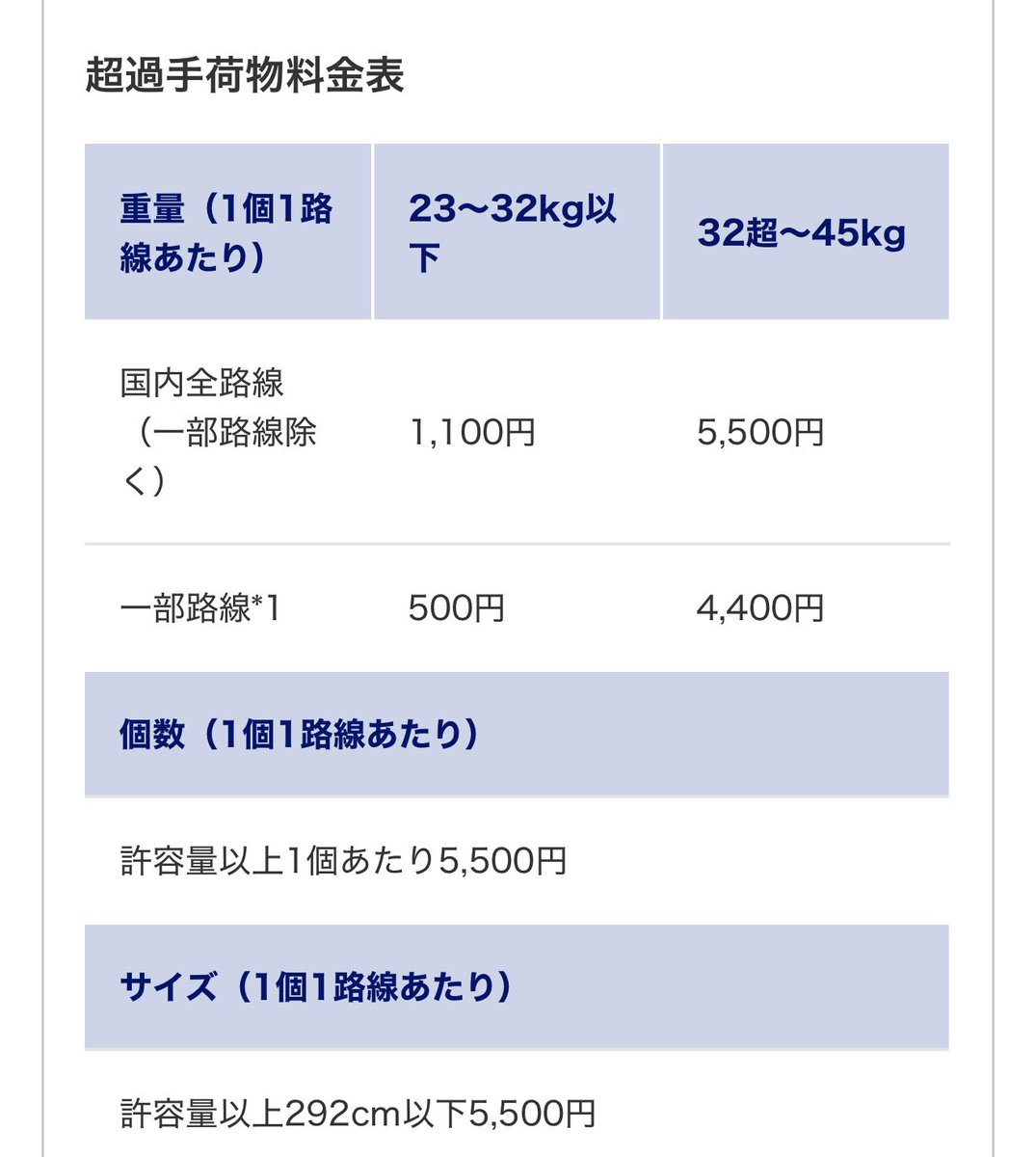 Okinawabonbon's tweet photo. 📝ANA5/19〜新料金

✳️重要　預入れ荷物の件
✳️知らないと大変かも‼️追加金で揉めない様に

🚹エコノミークラス
1️⃣無料手荷物許容量　改善20Kg→23Kg
2️⃣SFCの人は+1個(23Kg)
3️⃣ スポーツ用品については、無料預入手荷物規定内であれば無料でお預かりする

🌀改悪部分
1️⃣3辺の長さ合計:203cm→取手、車輪入れて
158cm
❇️158cmって、92Lぐらい(縦76、横51、幅31)
2️⃣サイズの超過料金(159-292cm)+5500円
3️⃣重さの超過料金
　 23-32kg.   +1100円
　 32-45kg.   +5500円
　 45Kg以上　課金では解決不可。貨物便、
　 宅急便対応
　 ファーストクラスは32KgまでOK。
4️⃣3辺長さ合計292cm以上、預入れ不可

📝引越し時の荷物、日本で売って無さそうな外人が持ってるキャリーケースとかは、課金対象になりそう。

📝2人の荷物を1個にまとめてて、持っていくと追加料金かかるかも
→ 同一予約・同時チェックインなら「合算OK（基本無料）」
→重さが超過は＋1100-5500円課金される

📝荷物が2個以上あるなら、エコノミーの場合、シンプルよりもスタンダードの方が安く付く。(同一予約ない場合)

預け入れ個数はここから👇確認
https://t.co/5xGq2cMFcA

ここ参照👇
https://t.co/HOUNaZCPlw